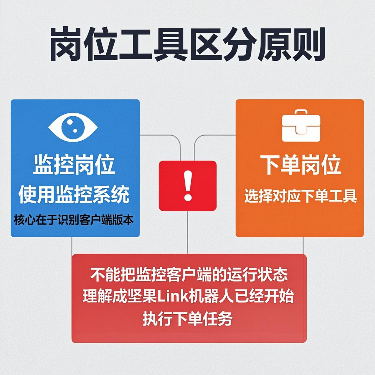 坚果Link监控系统会不会自己完成下单