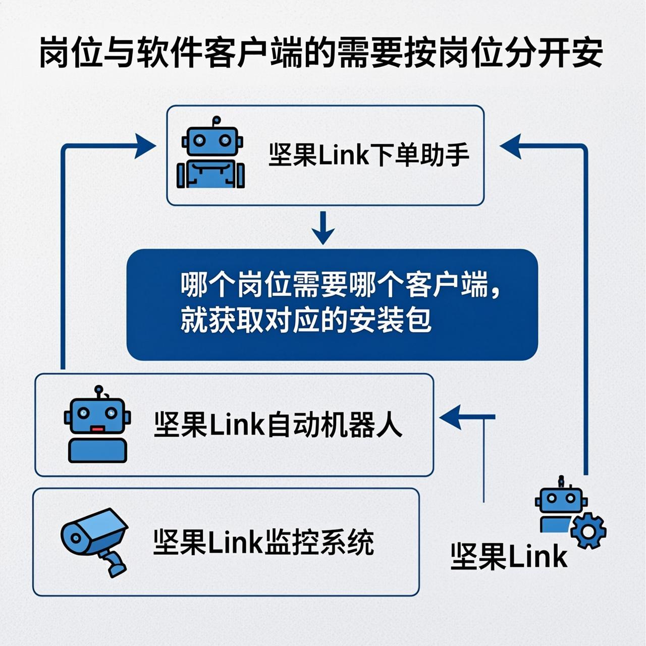 坚果Link官网的怎么配合和博客里的协同说明有什么不同