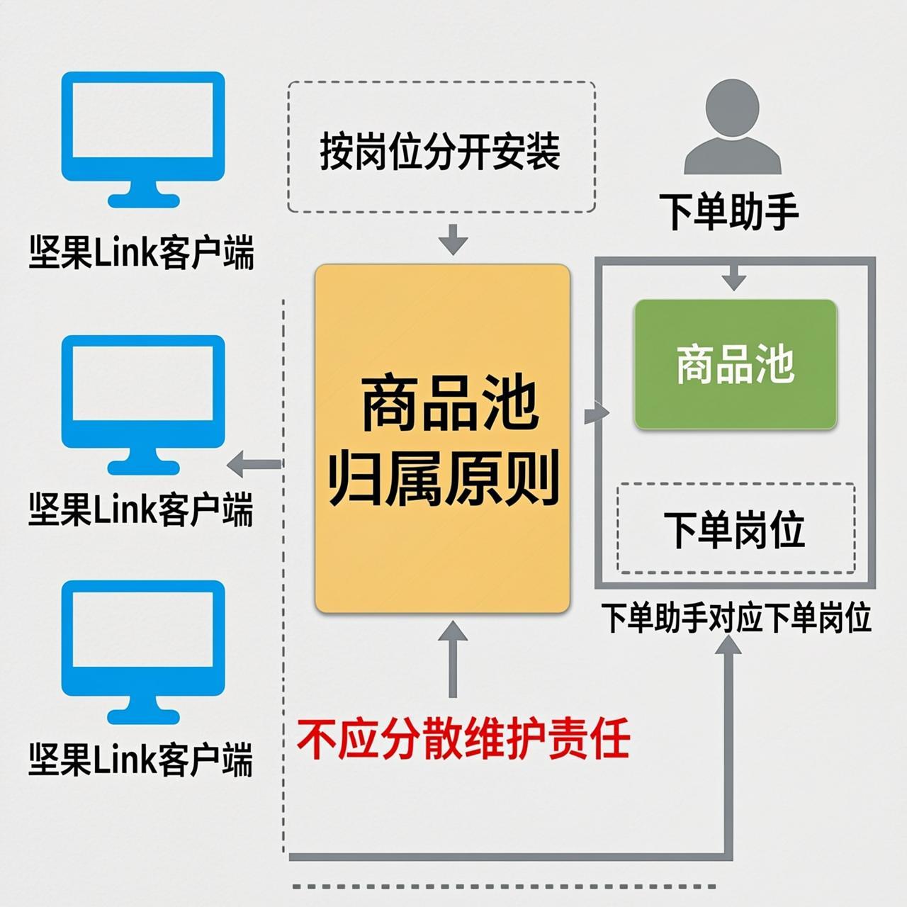 坚果Link下单助手的商品池是给谁维护的